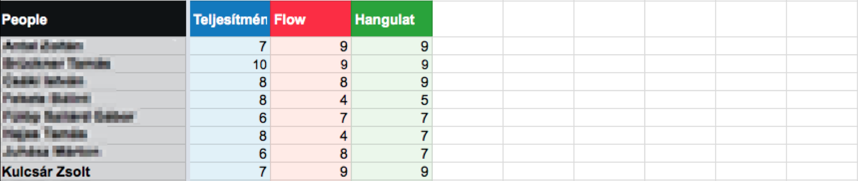 Teljesítmény, Flow, Hangulat táblázat