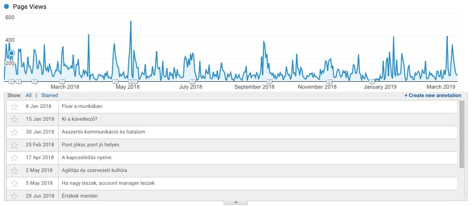 analytics stat az elmúlt évről