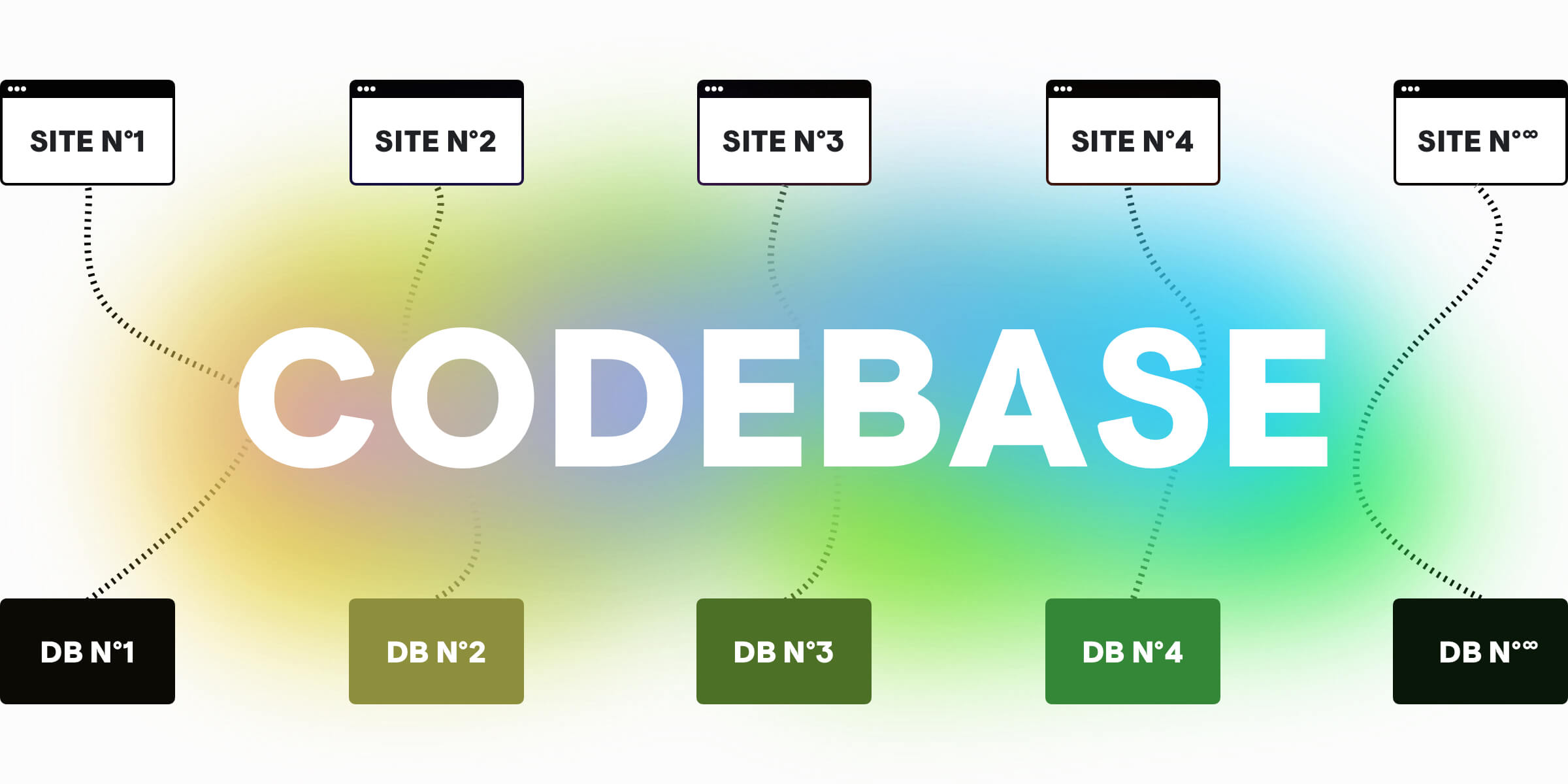 drupal-multisite-structure