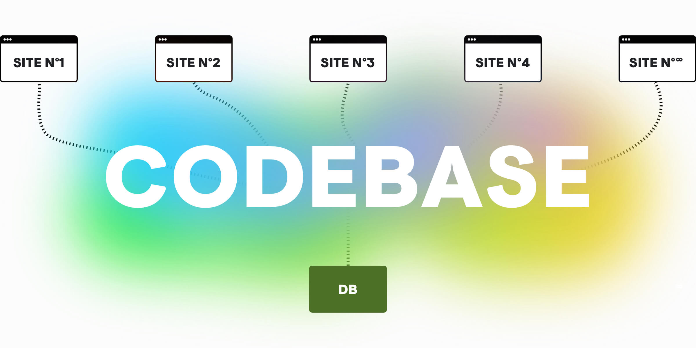 Drupal-multidomain-structure