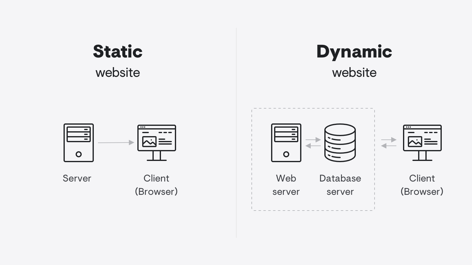 static and dynamic websites - illustrations
