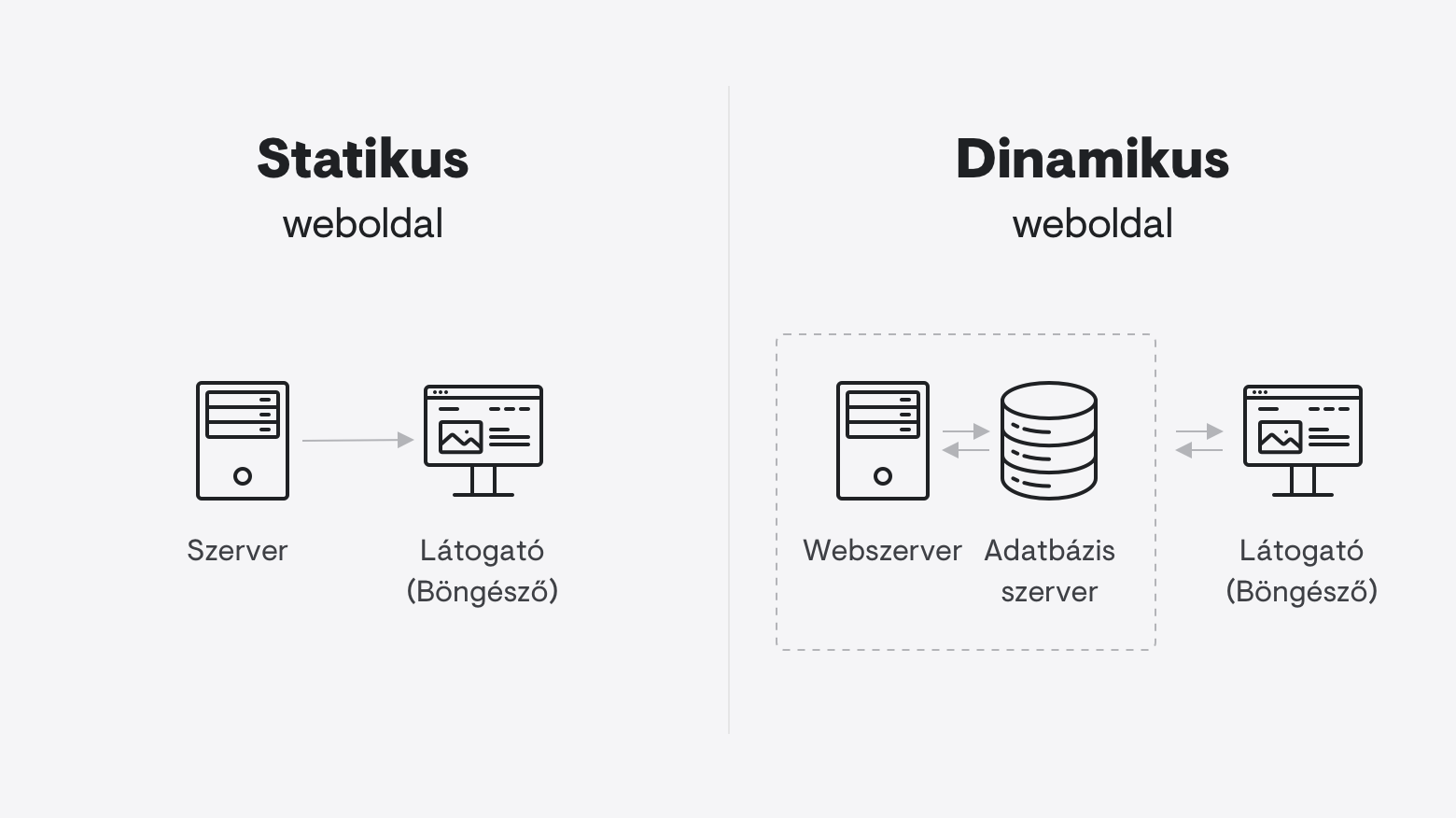 statikus és dinamikus weboldalak - illusztráció