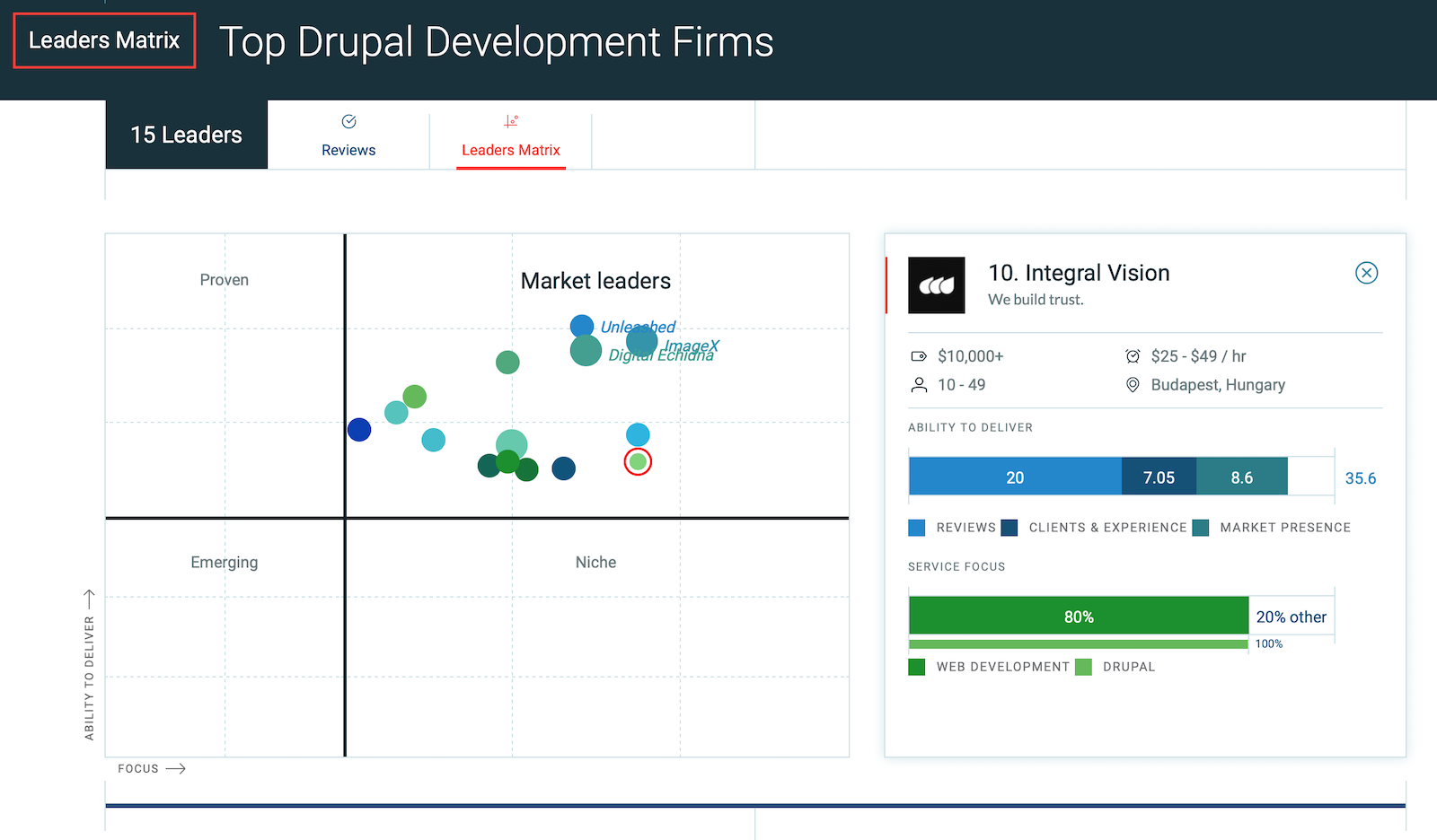 Top Drupal developers