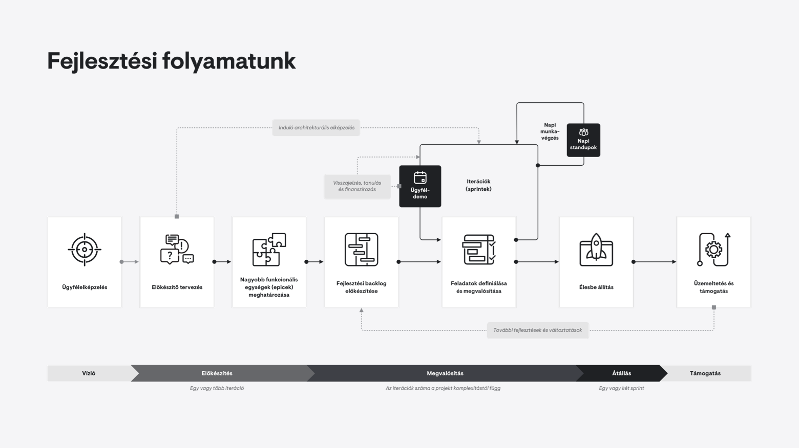 weboldal fejlesztési folyamat - ábra