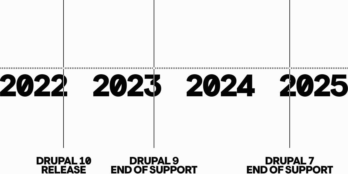 Drupal End of Support timeline